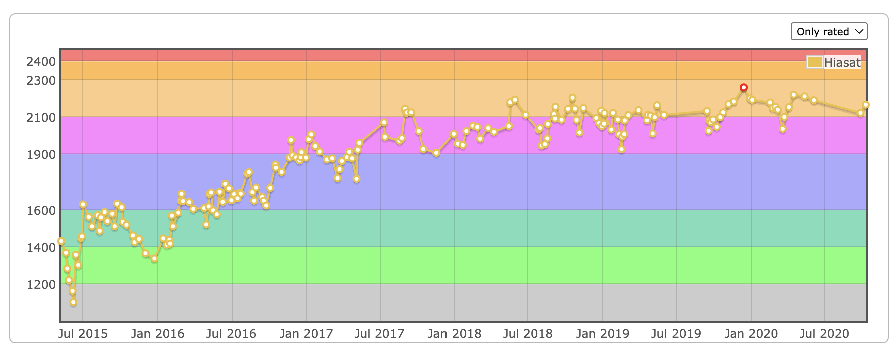Codeforces rating graph — Hiasat, peak Master 2259
